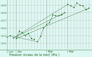 Graphe de la pression atmosphrique prvue pour Aiti