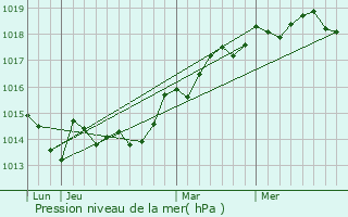 Graphe de la pression atmosphrique prvue pour Gignac-la-Nerthe