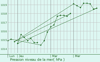 Graphe de la pression atmosphrique prvue pour Castello-di-Rostino