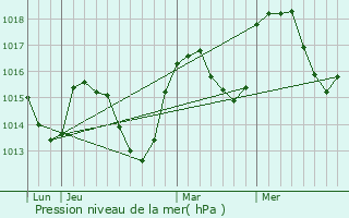 Graphe de la pression atmosphrique prvue pour SuperDvoluy