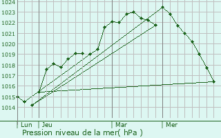 Graphe de la pression atmosphrique prvue pour Nivillac