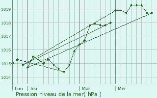 Graphe de la pression atmosphrique prvue pour Pianello