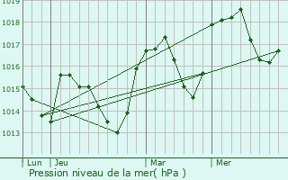 Graphe de la pression atmosphrique prvue pour Chauvac