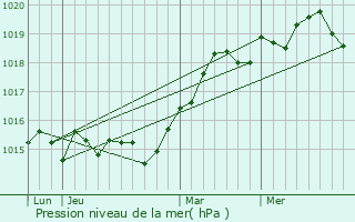 Graphe de la pression atmosphrique prvue pour Canari