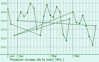 Graphe de la pression atmosphrique prvue pour Tenares