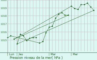 Graphe de la pression atmosphrique prvue pour Montegrosso