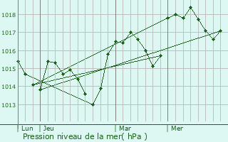 Graphe de la pression atmosphrique prvue pour Pierrelongue