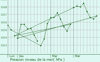 Graphe de la pression atmosphrique prvue pour Bellecombe-Tarendol