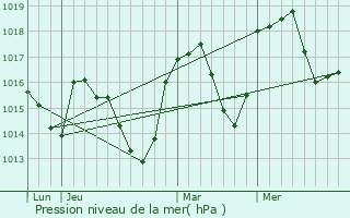 Graphe de la pression atmosphrique prvue pour La Btie-des-Fonds