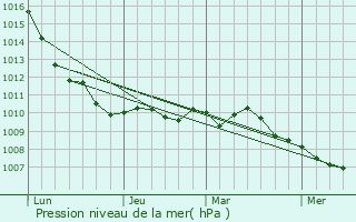 Graphe de la pression atmosphrique prvue pour Porto Viro