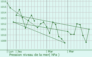 Graphe de la pression atmosphrique prvue pour Rockledge