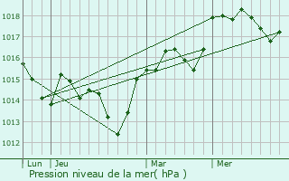Graphe de la pression atmosphrique prvue pour Vedne