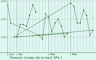 Graphe de la pression atmosphrique prvue pour Alvor