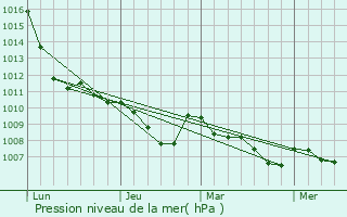 Graphe de la pression atmosphrique prvue pour Arconate