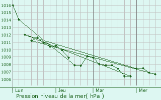 Graphe de la pression atmosphrique prvue pour Casorate Primo