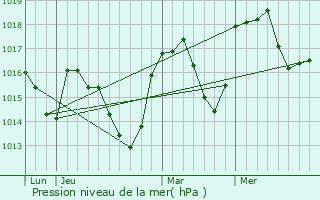 Graphe de la pression atmosphrique prvue pour Saint-Dizier-en-Diois