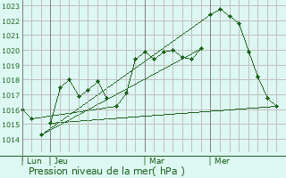 Graphe de la pression atmosphrique prvue pour Clarens