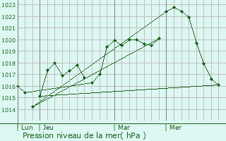 Graphe de la pression atmosphrique prvue pour Aventignan