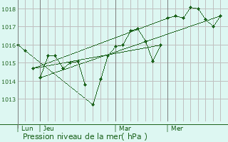 Graphe de la pression atmosphrique prvue pour Flaux