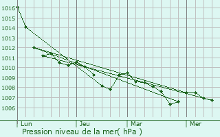 Graphe de la pression atmosphrique prvue pour Castrezzato