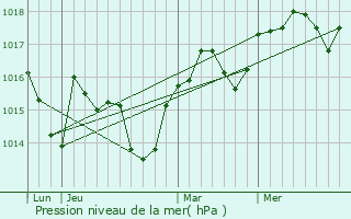 Graphe de la pression atmosphrique prvue pour Carnas