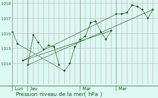 Graphe de la pression atmosphrique prvue pour Aujargues