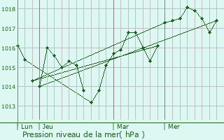 Graphe de la pression atmosphrique prvue pour Crespian