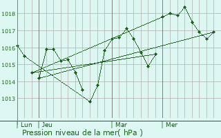 Graphe de la pression atmosphrique prvue pour Eyroles