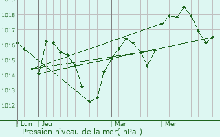 Graphe de la pression atmosphrique prvue pour Les Salles-du-Gardon