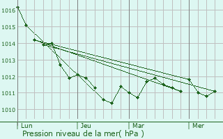 Graphe de la pression atmosphrique prvue pour Salice Salentino
