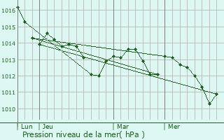 Graphe de la pression atmosphrique prvue pour Bargteheide