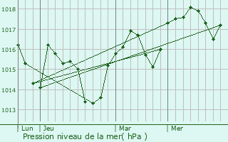 Graphe de la pression atmosphrique prvue pour Conqueyrac