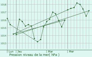Graphe de la pression atmosphrique prvue pour Saint-Nazaire-des-Gardies