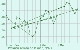 Graphe de la pression atmosphrique prvue pour Cardet