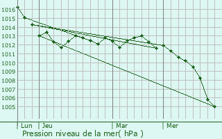 Graphe de la pression atmosphrique prvue pour Lucija