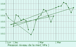 Graphe de la pression atmosphrique prvue pour Vznobres