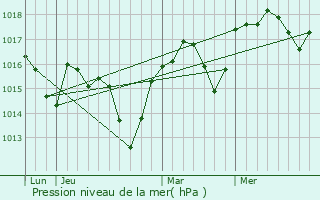 Graphe de la pression atmosphrique prvue pour Seynes