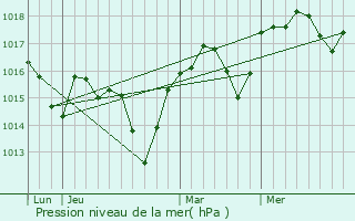 Graphe de la pression atmosphrique prvue pour Belvzet