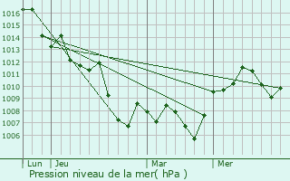 Graphe de la pression atmosphrique prvue pour Irondale