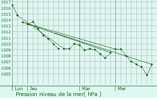 Graphe de la pression atmosphrique prvue pour Torre Lupara