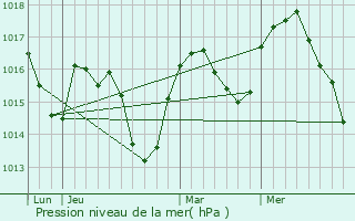 Graphe de la pression atmosphrique prvue pour Saint-Jorioz