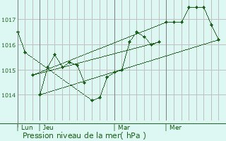 Graphe de la pression atmosphrique prvue pour Marseillan