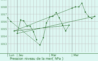 Graphe de la pression atmosphrique prvue pour Gumiane