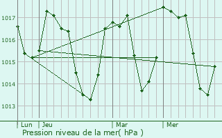 Graphe de la pression atmosphrique prvue pour Canaveilles