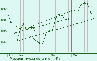 Graphe de la pression atmosphrique prvue pour Agde