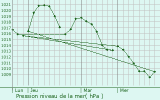 Graphe de la pression atmosphrique prvue pour Saint-Gervais-les-Bains