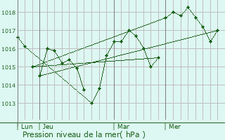 Graphe de la pression atmosphrique prvue pour Le Pgue