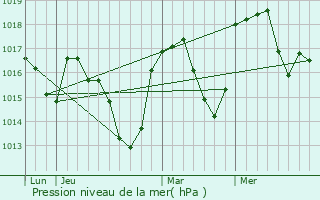 Graphe de la pression atmosphrique prvue pour Treschenu-Creyers