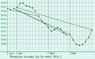 Graphe de la pression atmosphrique prvue pour Loon-Plage