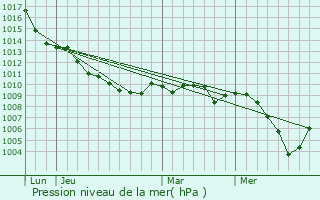 Graphe de la pression atmosphrique prvue pour Vitulazio